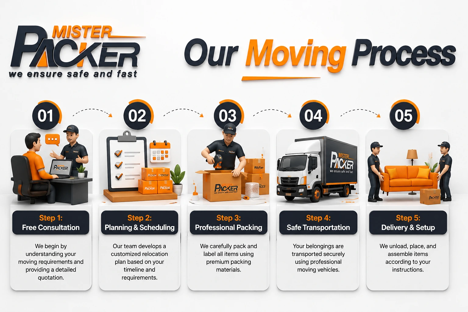 Our Moving Process Professional Packing Relocation Services Mister Packer
